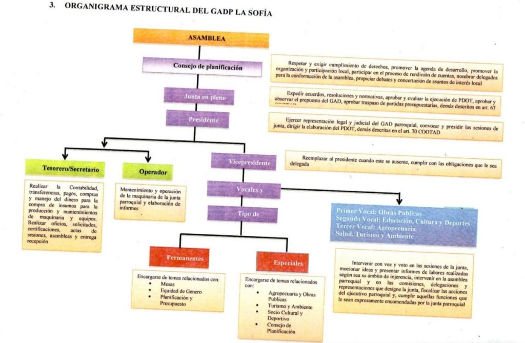 ORGANIGRAMA FUNCIONAL GAD LA SOFIA 